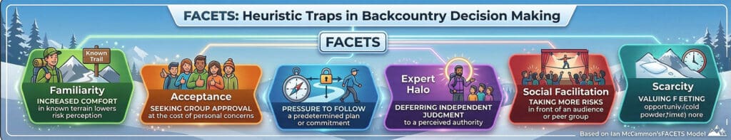 a visual breakdown of the FACETS acronym that explains heuristic traps in avalanches.