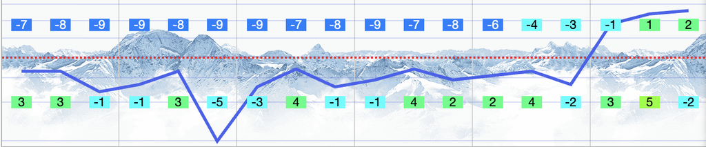 a chart showing the freezing level variability for whistler blaccomb