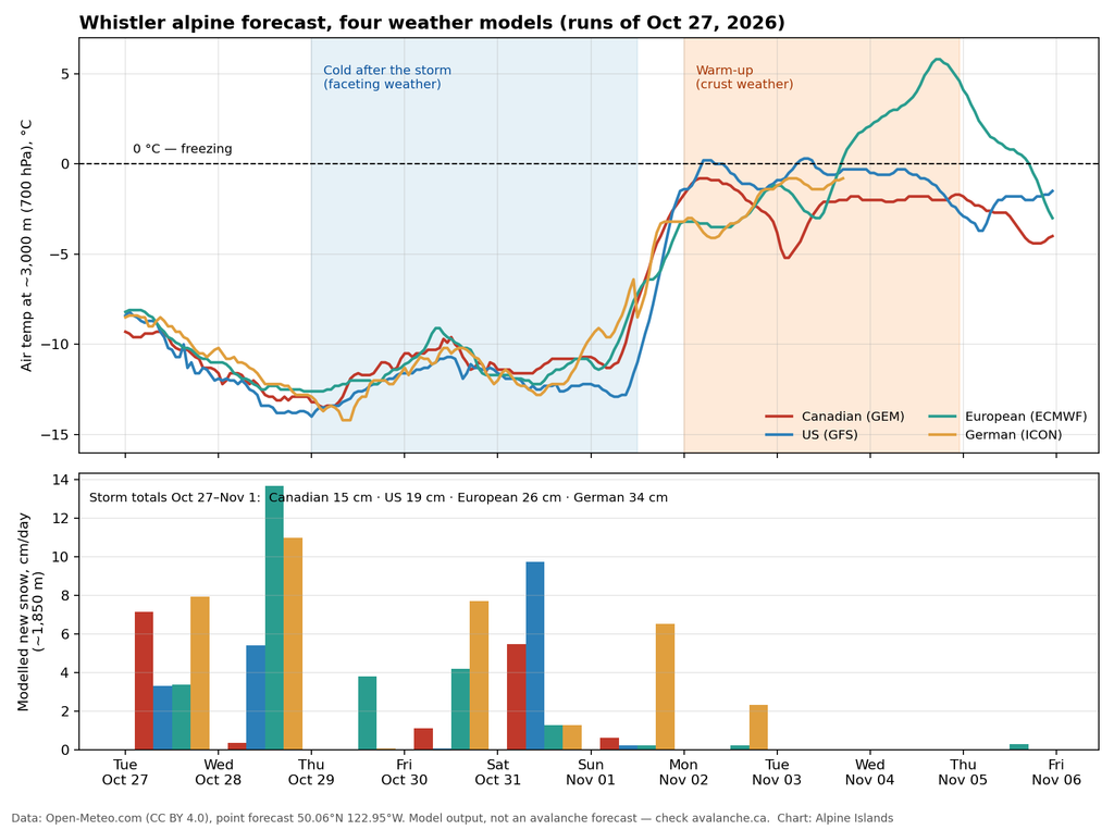 a graph of freezing levels and snow totals from a variety of weather graphs for the whistler area